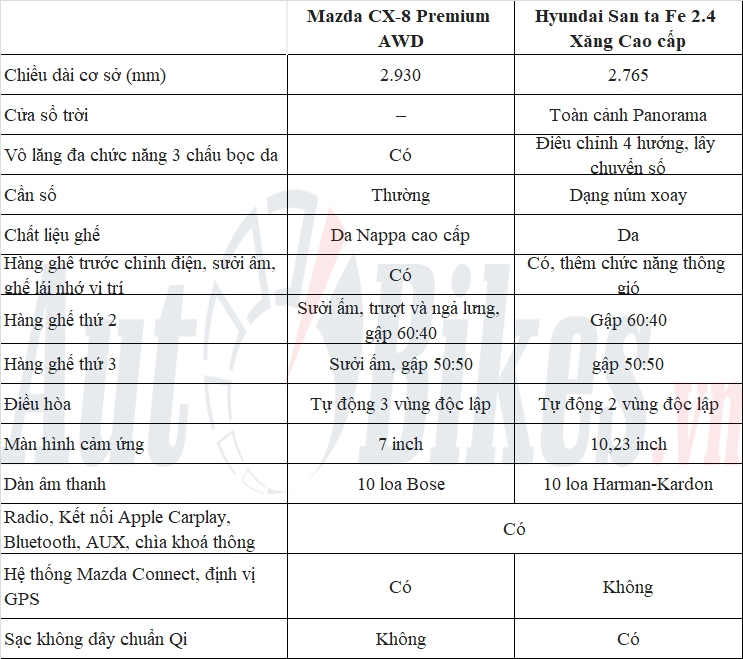 So sánh  Hyundai Santa Fe với Mazda CX-8