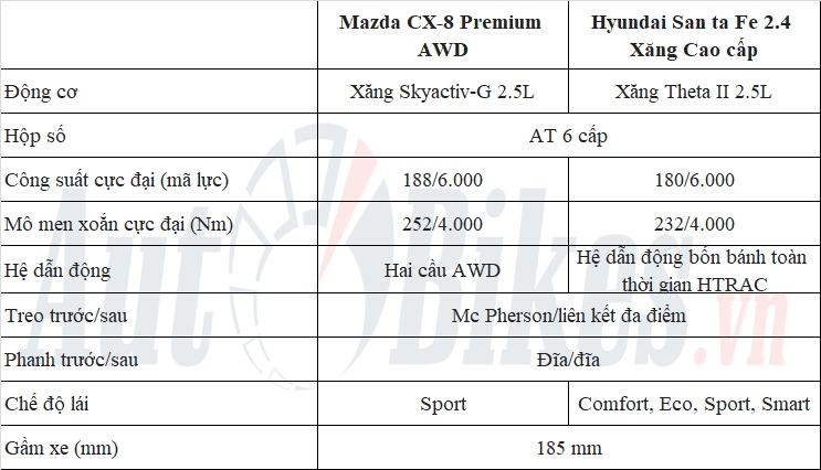 So sánh  Hyundai Santa Fe với Mazda CX-8