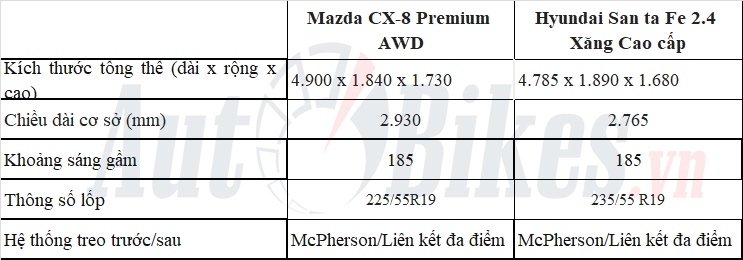 So sánh  Hyundai Santa Fe với Mazda CX-8