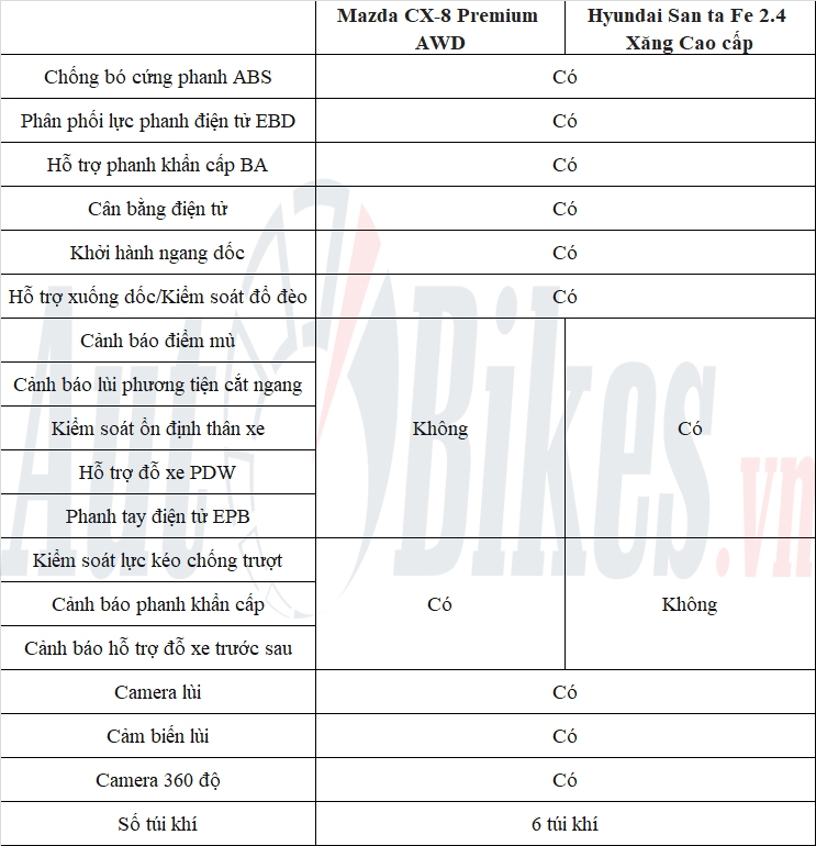 So sánh  Hyundai Santa Fe với Mazda CX-8