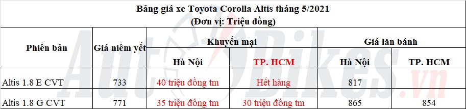 Toyota Corolla Altis giảm mạnh, chờ bản nâng cấp mới