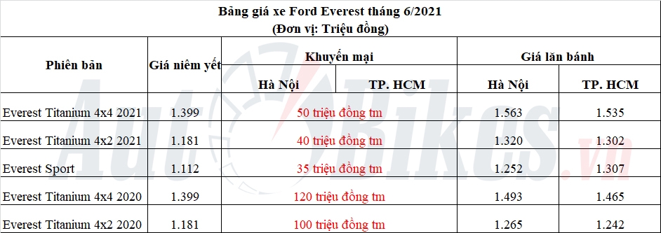 Ford Everest đại hạ giá 120 triệu đồng, đua với Hyundai Santa Fe