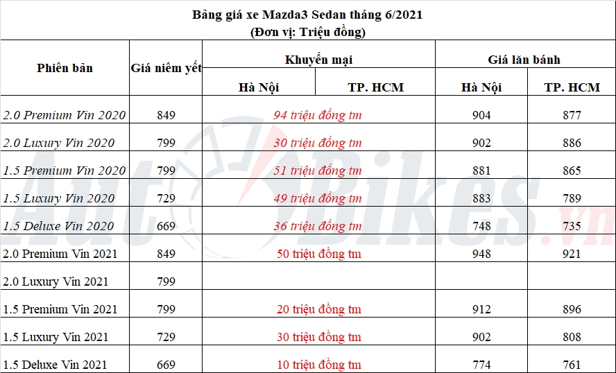 Mazda3 giảm giá 100 triệu đồng, chạy đua Kia Cerato Mazda3 giảm giá 100 triệu đồng, chạy đua Kia Cerato