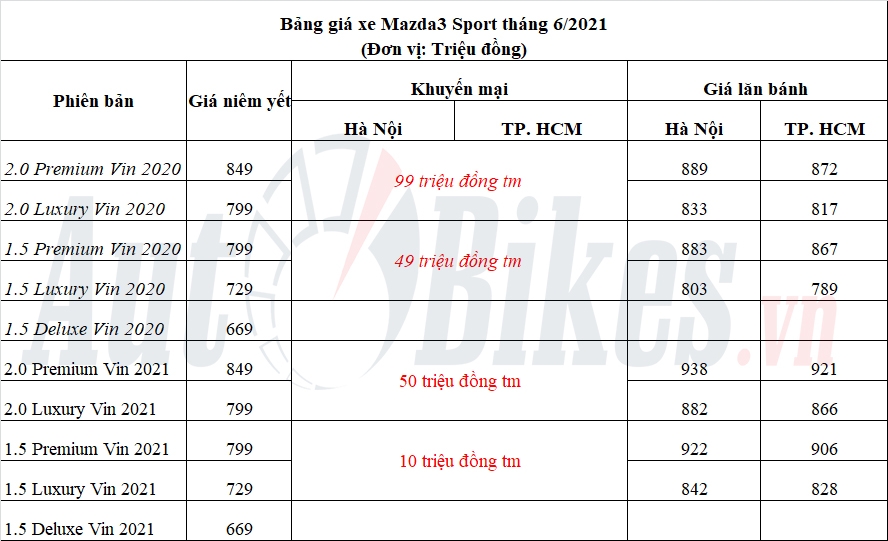 Mazda3 giảm giá 100 triệu đồng, chạy đua Kia Cerato Mazda3 giảm giá 100 triệu đồng, chạy đua Kia Cerato