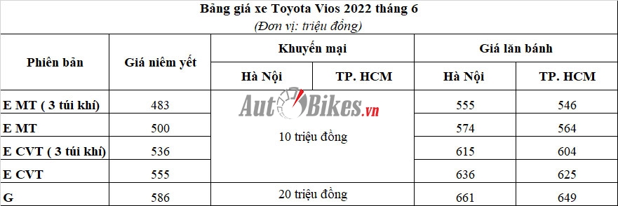 Toyota Vios: Khuyến mãi, giá xe, lăn bánh tháng 6/2022 Toyota Vios: Khuyến mãi, giá xe, lăn bánh tháng 6/2022