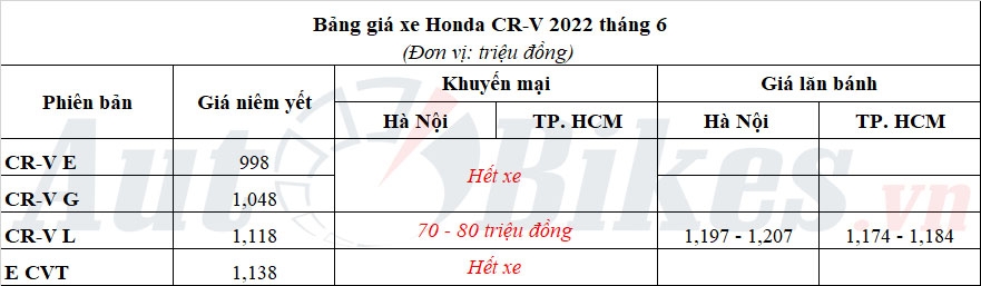 Honda CR-V: Khuyến mãi, giá xe, lăn bánh tháng 6/2022 Honda CR-V: Khuyến mãi, giá xe, lăn bánh tháng 6/2022