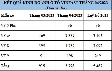 Gần 4.000 xe điện VinFast được bán ra trong tháng 4/2023 Gần 4.000 xe điện VinFast được bán ra trong tháng 4/2023