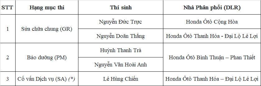 Honda Việt Nam đạt giải cao tại Hội thi kỹ thuật viên xuất sắc cấp châu lục Honda Việt Nam đạt giải cao tại Hội thi kỹ thuật viên xuất sắc cấp châu lục