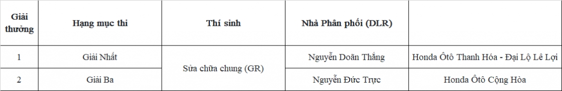 Honda Việt Nam đạt giải cao tại Hội thi kỹ thuật viên xuất sắc cấp châu lục Honda Việt Nam đạt giải cao tại Hội thi kỹ thuật viên xuất sắc cấp châu lục