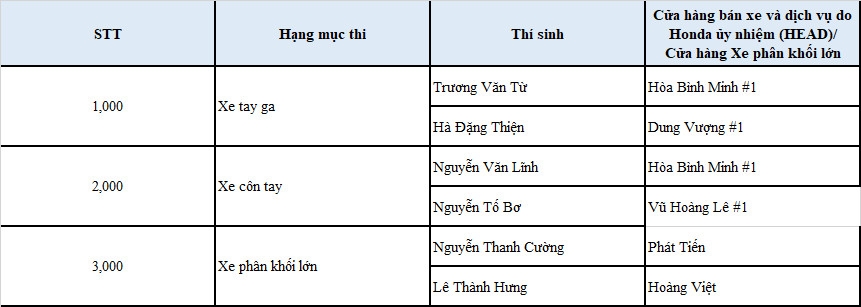 Kỹ thuật viên xe máy Honda Việt Nam đạt giải cao tại hội thi cấp Châu lục