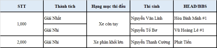 Kỹ thuật viên xe máy Honda Việt Nam đạt giải cao tại hội thi cấp Châu lục