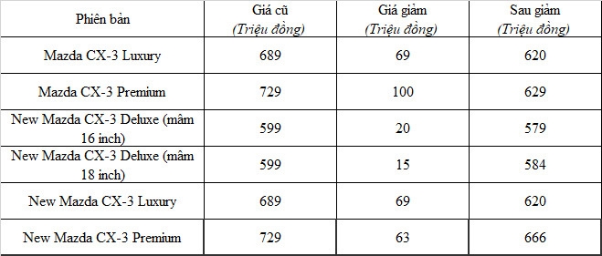 Xả hàng tồn, Mazda CX-3 giảm hơn 100 triệu đồng tại đại lý