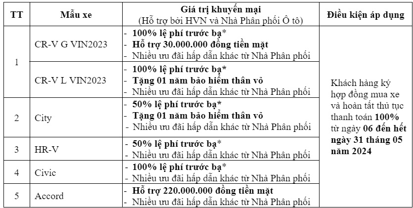 Honda ưu đãi nhiều mẫu xe, cao nhất hơn 200 triệu đồng
