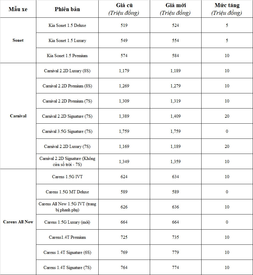 Kia Việt Nam điều chỉnh giá niêm yết nhiều mẫu xe, tăng cao nhất 20 triệu đồng