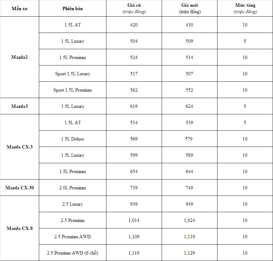 Mazda điều chỉnh giá bán hàng loạt mẫu xe tại thị trường Việt Nam