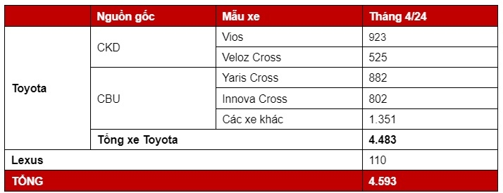 Tháng 4/2024: TMV bán được 4.483 xe Toyota, Innova Cross đạt kỷ lục doanh số Tháng 4/2024: TMV bán được 4.483 xe Toyota, Innova Cross đạt kỷ lục doanh số