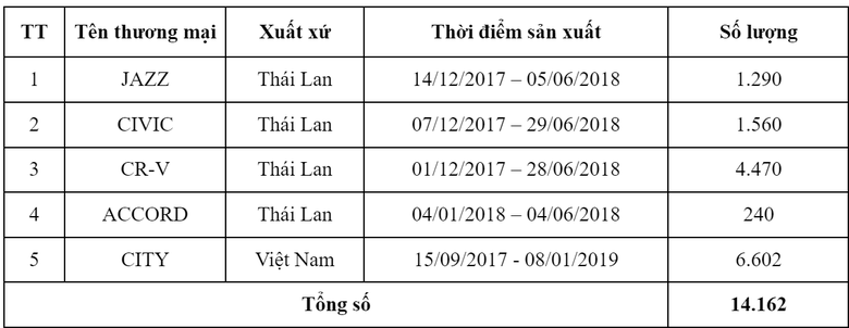 Honda Việt Nam triệu hồi hơn 14.000 xe ô tô do lỗi bơm nhiên liệu