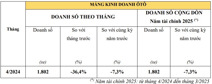 Doanh số xe máy và ô tô của Honda Việt Nam tăng giảm trái chiều