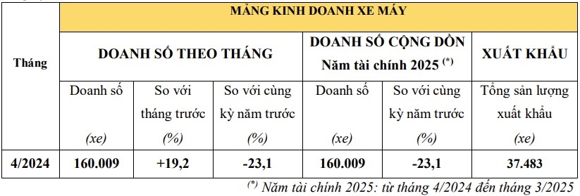 Doanh số xe máy và ô tô của Honda Việt Nam tăng giảm trái chiều