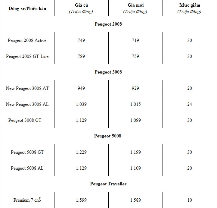 Peugeot giảm giá nhiều mẫu xe, cao nhất 30 triệu đồng Peugeot giảm giá nhiều mẫu xe, cao nhất 30 triệu đồng