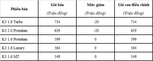 Kia K3 giảm giá niêm yết tới 20 triệu đồng