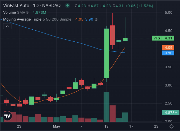 Cổ phiếu VinFast tăng mạnh sau kỷ lục nhận cọc VF3 tại Việt Nam Cổ phiếu VinFast tăng mạnh sau kỷ lục nhận cọc VF3 tại Việt Nam