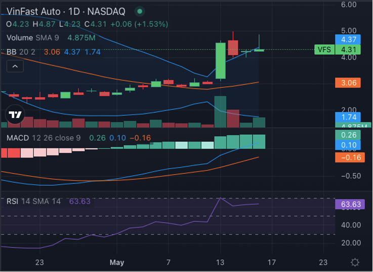 Cổ phiếu VinFast tăng mạnh sau kỷ lục nhận cọc VF3 tại Việt Nam Cổ phiếu VinFast tăng mạnh sau kỷ lục nhận cọc VF3 tại Việt Nam