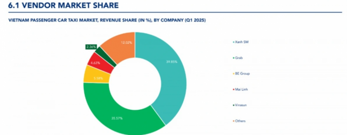 Xanh SM giữ vững ngôi vị dẫn đầu thị trường taxi Việt với 39,8 % thị phần