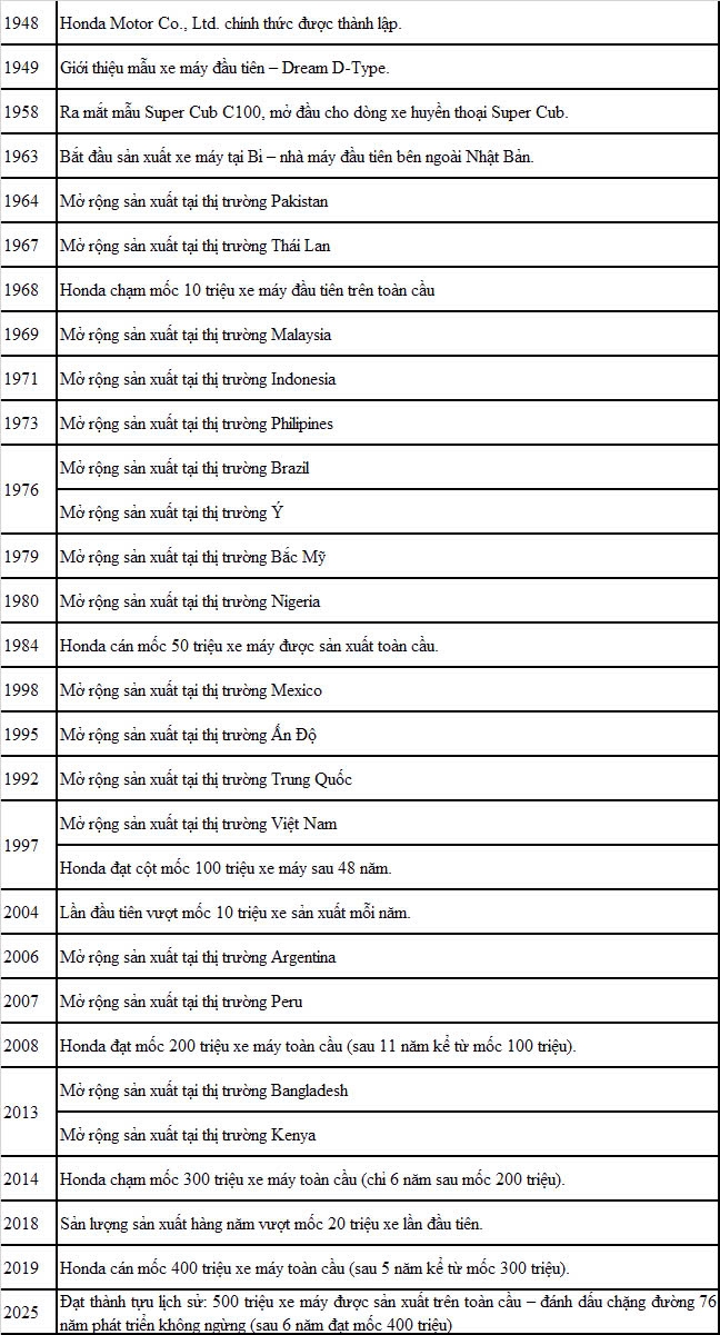 Honda xuất xưởng chiếc xe máy thứ 500 triệu trên toàn cầu