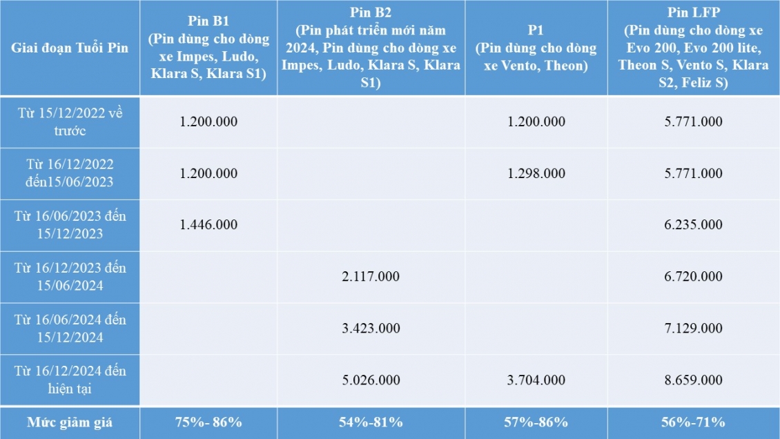 VinFast bất ngờ điều chỉnh chính sách mua lại pin xe máy điện
