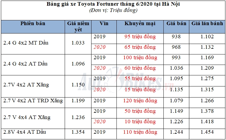 toyota fortuner duo c gia m le phi truo c ba so m