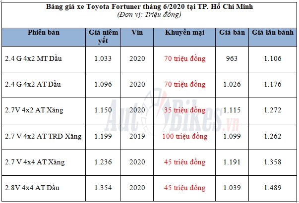 toyota fortuner duo c gia m le phi truo c ba so m