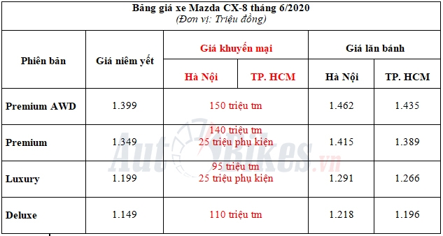 Mazda CX-8 giảm giá 150 triệu, tạo sức ép lên Hyundai SantaFe mazda cx 8 giam gia 150 trieu tao suc ep len hyundai santafe