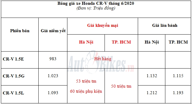 honda cr v vuot mat cx 5 tuson danh lai vi the dan dau