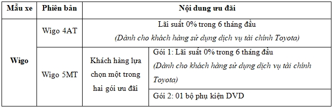 toyota wigo giam lai suat 0 chay dua doanh so voi vinfast fadil