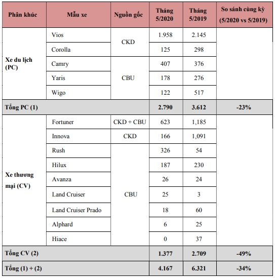 toyota tiep tuc giu vung vi tri ong hoang ve doanh so