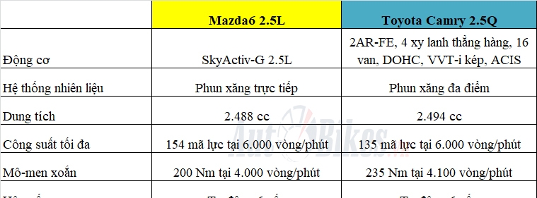 so sanh mazda6 2020 va toyota camry 2019