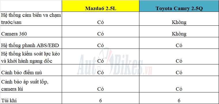 so sanh mazda6 2020 va toyota camry 2019