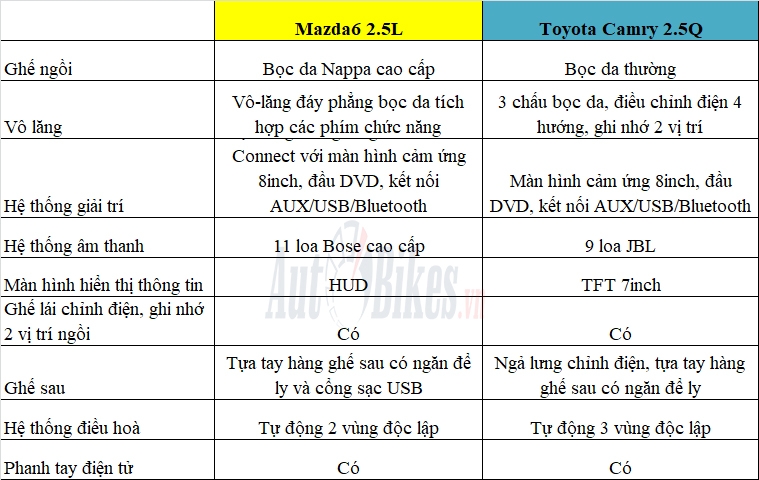 so sanh mazda6 2020 va toyota camry 2019