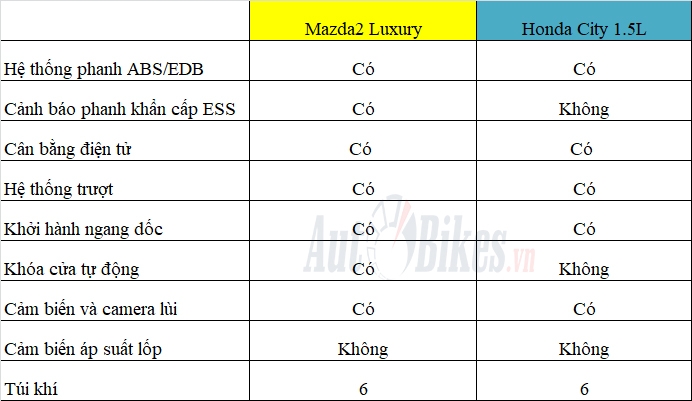 so sanh mazda2 voi honda city ke tam lang nguoi nua can