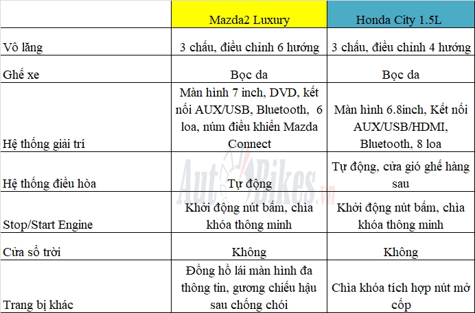 so sanh mazda2 voi honda city ke tam lang nguoi nua can