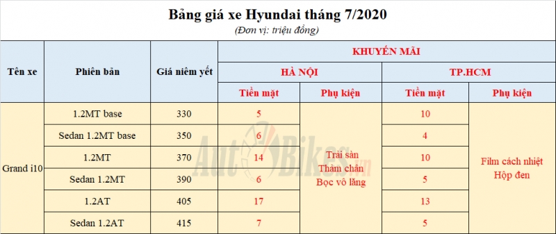 hyundai grand i10 khuyen mai gia xe lan banh thang 72020