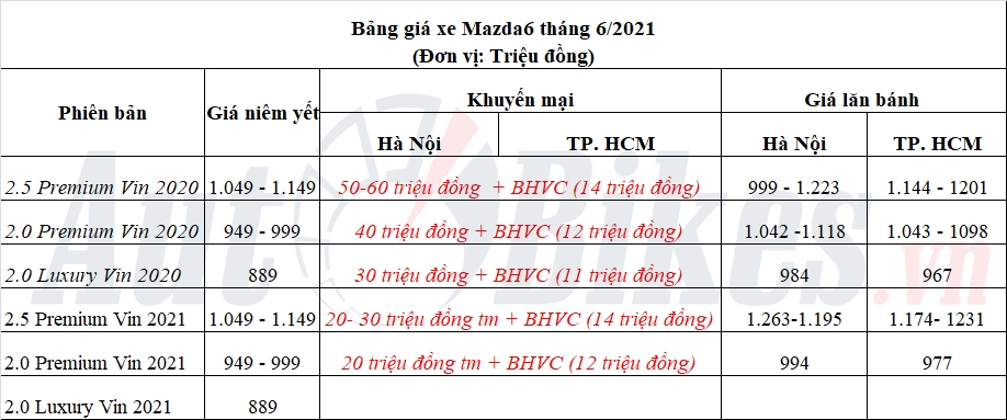 Mazda6 giảm giá 'sốc', đấu Toyota Camry