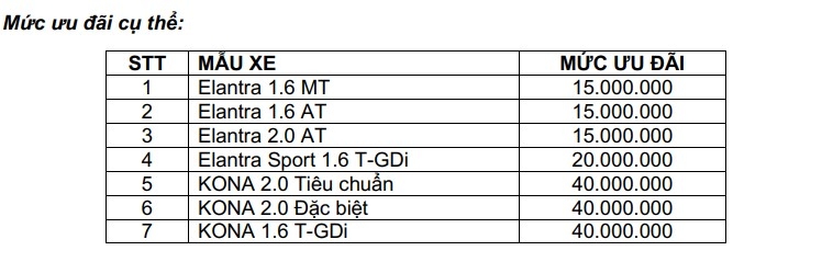 Hyundai Kona và Elantra ưu đãi lên tới 40 triệu đồng