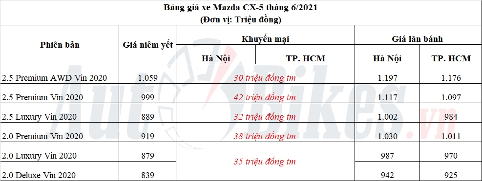 Mazda CX-5 giảm mạnh, cạnh tranh với Honda CR-V