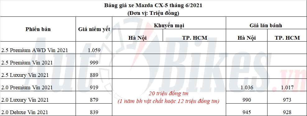 Mazda CX-5 giảm mạnh, cạnh tranh với Honda CR-V