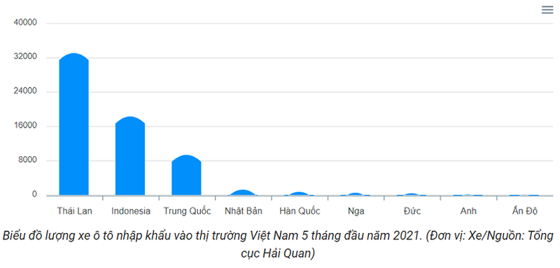 Ô tô nhập khẩu Trung Quốc vào Việt Nam tiếp tục tăng