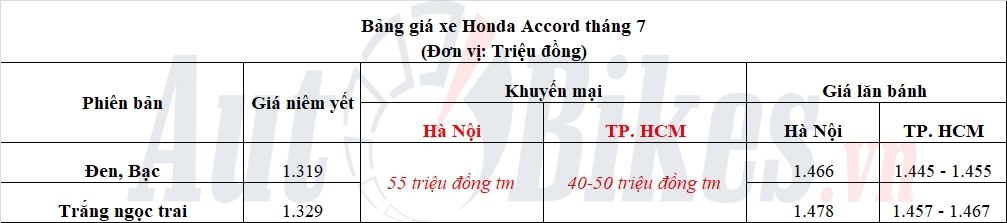 Giảm giá 55 triệu đồng, Honda Accord vẫn bán chậm Giảm giá 55 triệu đồng, Honda Accord vẫn bán chậm