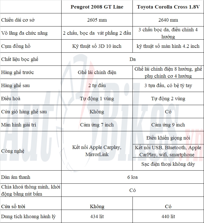 Hơn 800 triệu, chọn Peugeot 2008 hay Toyota Corolla Cross?