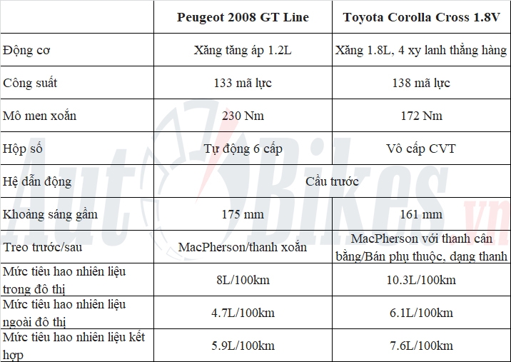 Hơn 800 triệu, chọn Peugeot 2008 hay Toyota Corolla Cross?